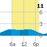 Tide chart for Mesquite Point, Sabine Pass, Texas on 2025/05/11