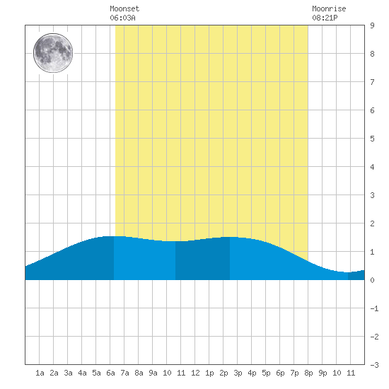 Tide chart for Mesquite Point, Sabine Pass on 2025/05/12