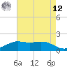 Tide chart for Mesquite Point, Sabine Pass, Texas on 2025/05/12