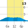 Tide chart for Mesquite Point, Sabine Pass, Texas on 2025/05/13