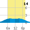 Tide chart for Mesquite Point, Sabine Pass, Texas on 2025/05/14