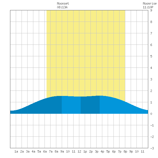 Tide chart for Mesquite Point, Sabine Pass on 2025/05/15