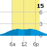 Tide chart for Mesquite Point, Sabine Pass, Texas on 2025/05/15