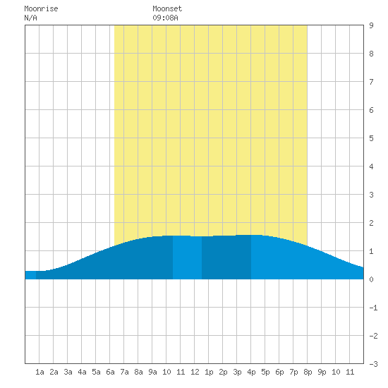 Tide chart for Mesquite Point, Sabine Pass on 2025/05/16