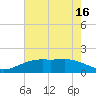 Tide chart for Mesquite Point, Sabine Pass, Texas on 2025/05/16