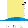 Tide chart for Mesquite Point, Sabine Pass, Texas on 2025/05/17