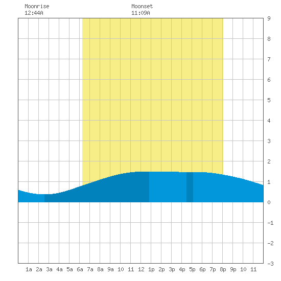 Tide chart for Mesquite Point, Sabine Pass on 2025/05/18