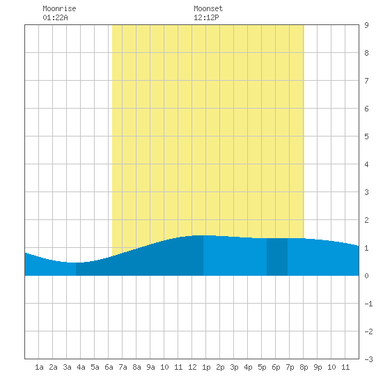 Tide chart for Mesquite Point, Sabine Pass on 2025/05/19