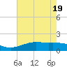 Tide chart for Mesquite Point, Sabine Pass, Texas on 2025/05/19