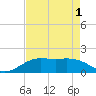 Tide chart for Mesquite Point, Sabine Pass, Texas on 2025/05/1