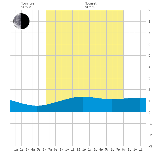 Tide chart for Mesquite Point, Sabine Pass on 2025/05/20