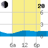 Tide chart for Mesquite Point, Sabine Pass, Texas on 2025/05/20