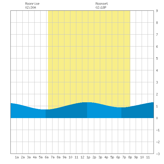 Tide chart for Mesquite Point, Sabine Pass on 2025/05/21