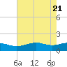 Tide chart for Mesquite Point, Sabine Pass, Texas on 2025/05/21