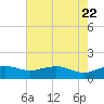 Tide chart for Mesquite Point, Sabine Pass, Texas on 2025/05/22