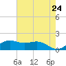 Tide chart for Mesquite Point, Sabine Pass, Texas on 2025/05/24