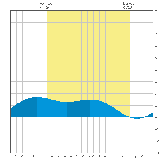 Tide chart for Mesquite Point, Sabine Pass on 2025/05/25