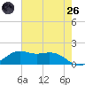 Tide chart for Mesquite Point, Sabine Pass, Texas on 2025/05/26