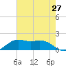 Tide chart for Mesquite Point, Sabine Pass, Texas on 2025/05/27