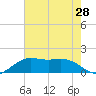 Tide chart for Mesquite Point, Sabine Pass, Texas on 2025/05/28
