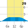 Tide chart for Mesquite Point, Sabine Pass, Texas on 2025/05/29