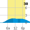 Tide chart for Mesquite Point, Sabine Pass, Texas on 2025/05/30