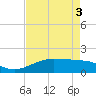 Tide chart for Mesquite Point, Sabine Pass, Texas on 2025/05/3