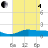 Tide chart for Mesquite Point, Sabine Pass, Texas on 2025/05/4