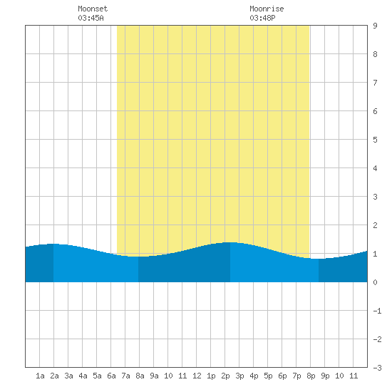 Tide chart for Mesquite Point, Sabine Pass on 2025/05/07