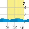 Tide chart for Mesquite Point, Sabine Pass, Texas on 2025/05/7