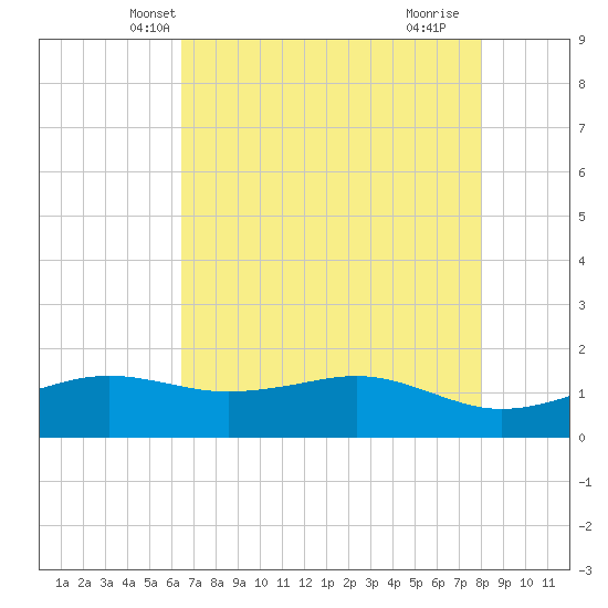 Tide chart for Mesquite Point, Sabine Pass on 2025/05/08