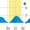 Tide chart for Messick Point, Back River, Chesapeake Bay, Virginia on 2021/12/9