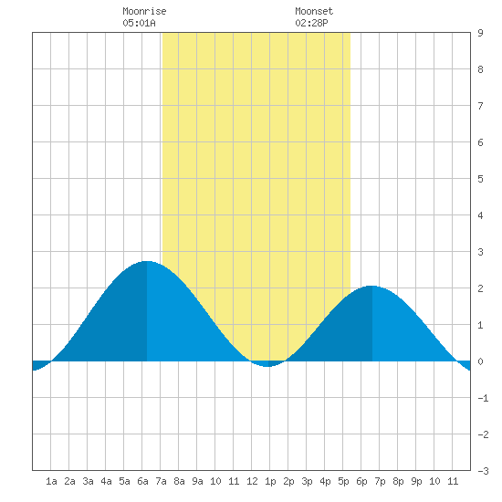 Tide Chart for 2022/01/29