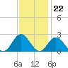 Tide chart for Messick Point, Back River, Chesapeake Bay, Virginia on 2022/11/22