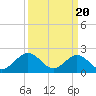 Tide chart for Messick Point, Back River, Chesapeake Bay, Virginia on 2024/03/20