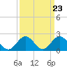 Tide chart for Messick Point, Back River, Chesapeake Bay, Virginia on 2024/03/23