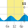 Tide chart for Messick Point, Back River, Virginia on 2025/05/11