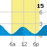 Tide chart for Messick Point, Back River, Virginia on 2025/05/15