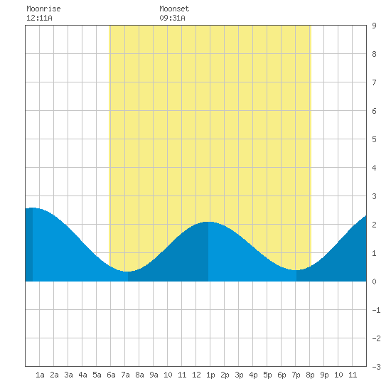 Tide chart for Messick Point, Back River on 2025/05/17
