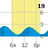 Tide chart for Messick Point, Back River, Virginia on 2025/05/19