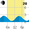 Tide chart for Messick Point, Back River, Virginia on 2025/05/20