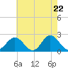 Tide chart for Messick Point, Back River, Virginia on 2025/05/22