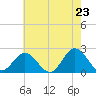 Tide chart for Messick Point, Back River, Virginia on 2025/05/23