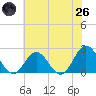 Tide chart for Messick Point, Back River, Virginia on 2025/05/26