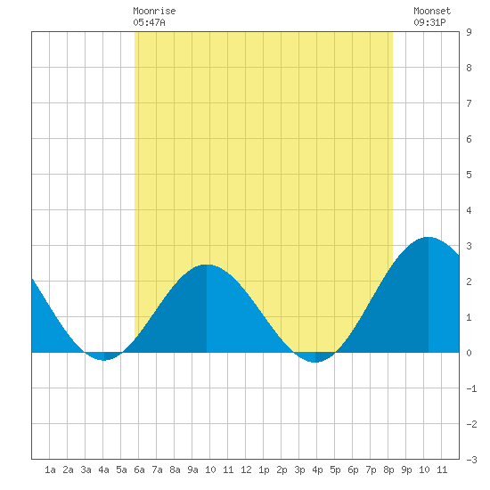 Tide chart for Messick Point, Back River on 2025/05/27