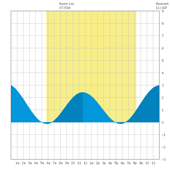 Tide chart for Messick Point, Back River on 2025/05/29