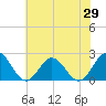 Tide chart for Messick Point, Back River, Virginia on 2025/05/29
