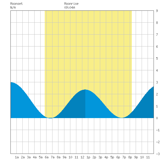 Tide chart for Messick Point, Back River on 2025/05/30
