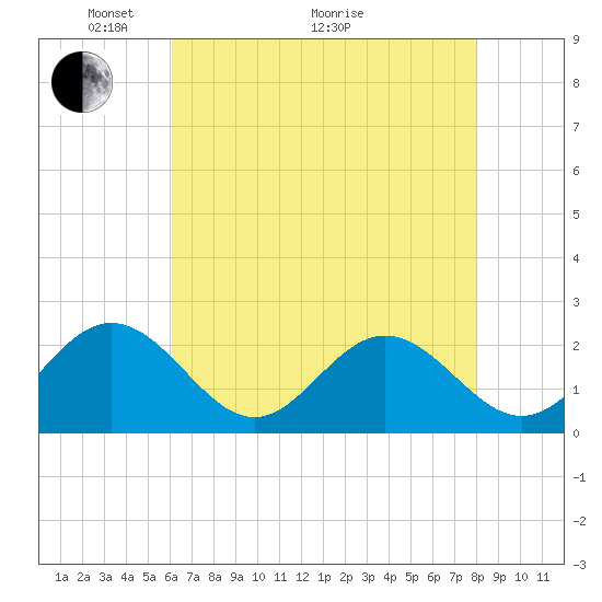 Tide chart for Messick Point, Back River on 2025/05/04