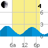 Tide chart for Messick Point, Back River, Virginia on 2025/05/4